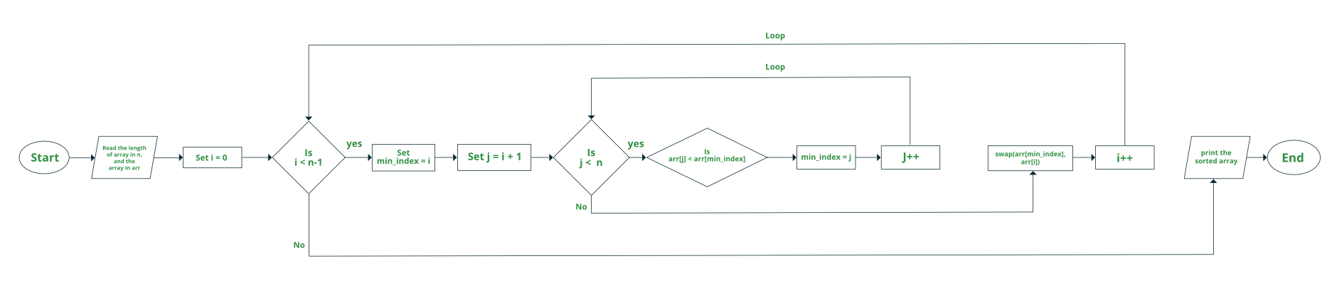 Flowchart for Selection Sort